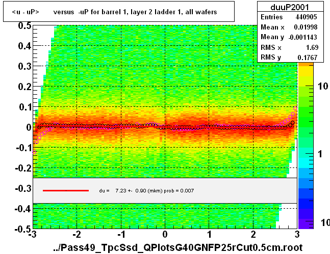 <u - uP>       versus  -uP for barrel 1, layer 2 ladder 1, all wafers