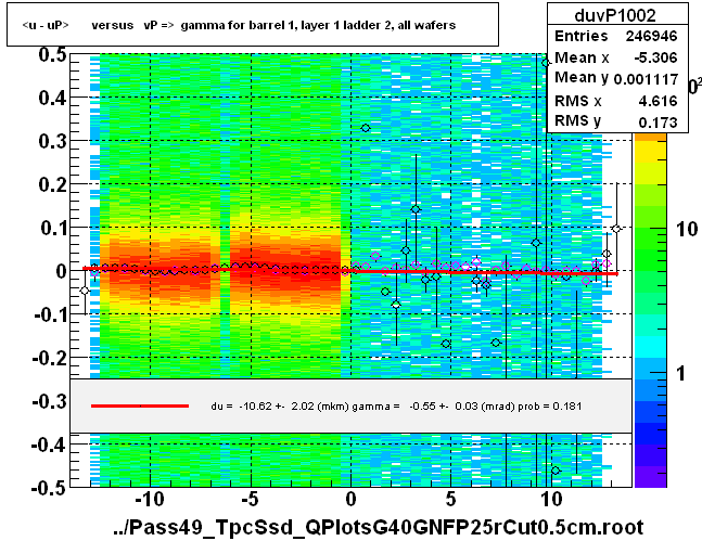 <u - uP>       versus   vP =>  gamma for barrel 1, layer 1 ladder 2, all wafers