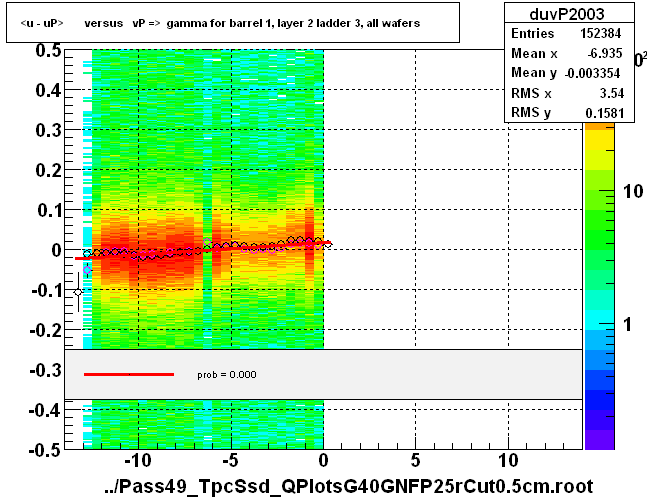 <u - uP>       versus   vP =>  gamma for barrel 1, layer 2 ladder 3, all wafers