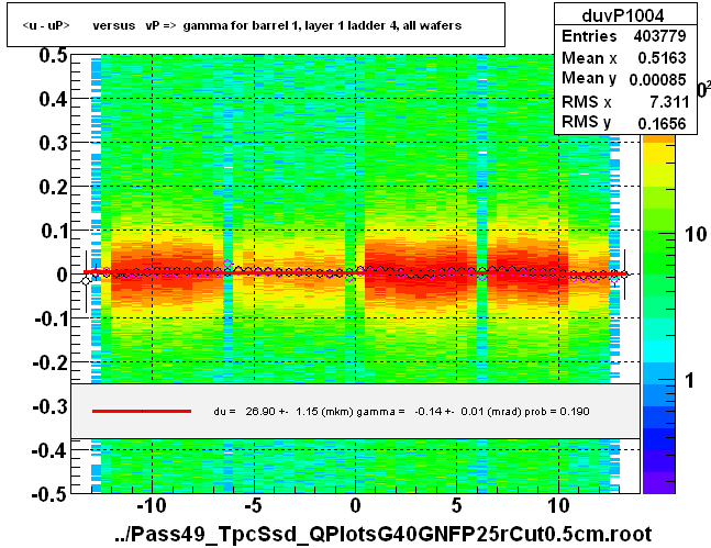 <u - uP>       versus   vP =>  gamma for barrel 1, layer 1 ladder 4, all wafers