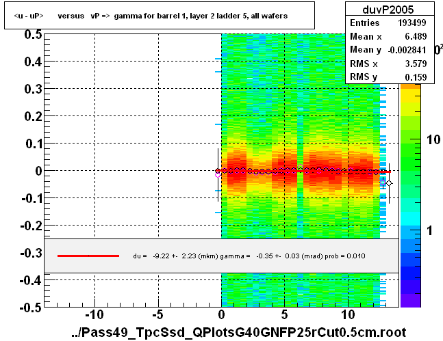 <u - uP>       versus   vP =>  gamma for barrel 1, layer 2 ladder 5, all wafers