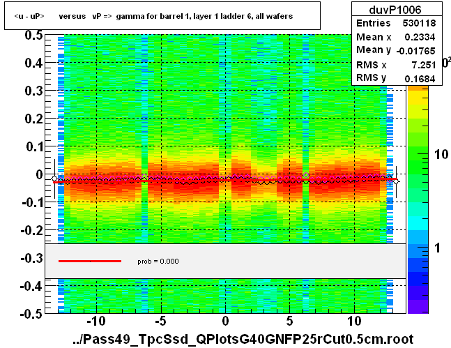 <u - uP>       versus   vP =>  gamma for barrel 1, layer 1 ladder 6, all wafers