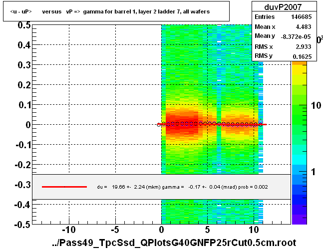 <u - uP>       versus   vP =>  gamma for barrel 1, layer 2 ladder 7, all wafers