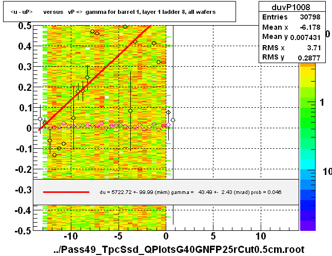 <u - uP>       versus   vP =>  gamma for barrel 1, layer 1 ladder 8, all wafers