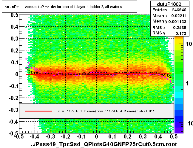 <u - uP>       versus  tuP =>  dw for barrel 1, layer 1 ladder 2, all wafers