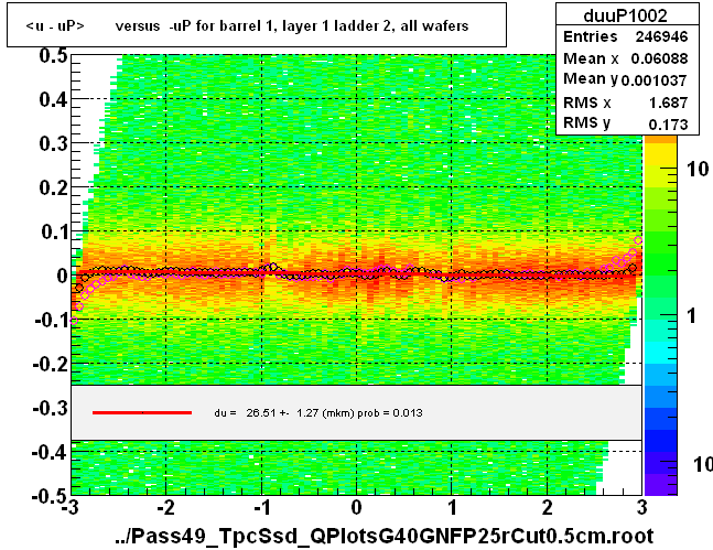 <u - uP>       versus  -uP for barrel 1, layer 1 ladder 2, all wafers