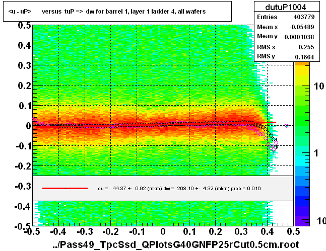 <u - uP>       versus  tuP =>  dw for barrel 1, layer 1 ladder 4, all wafers