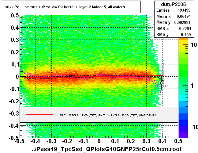 <u - uP>       versus  tuP =>  dw for barrel 1, layer 2 ladder 5, all wafers