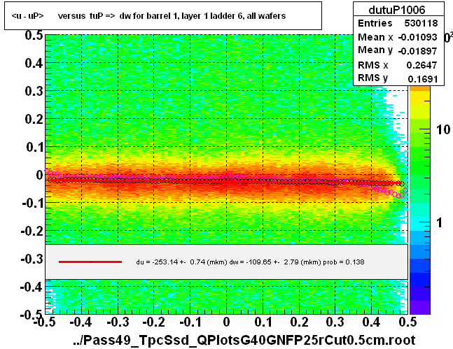 <u - uP>       versus  tuP =>  dw for barrel 1, layer 1 ladder 6, all wafers