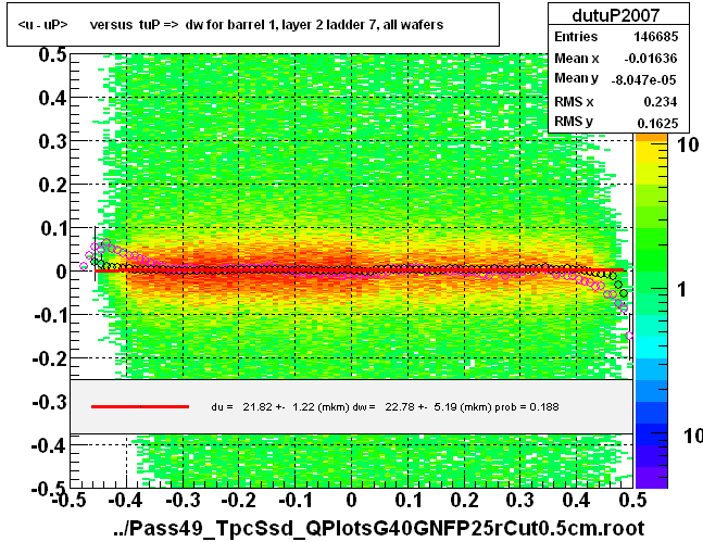 <u - uP>       versus  tuP =>  dw for barrel 1, layer 2 ladder 7, all wafers