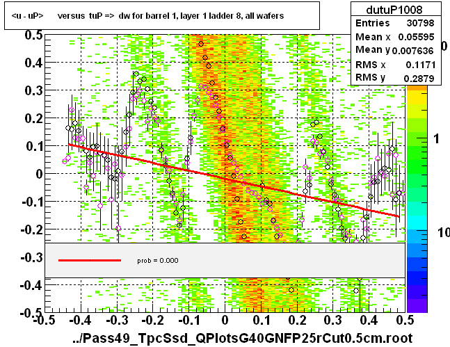 <u - uP>       versus  tuP =>  dw for barrel 1, layer 1 ladder 8, all wafers