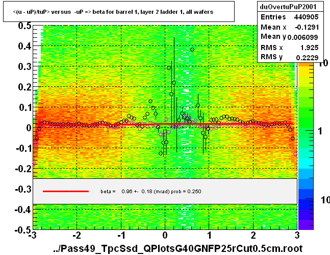<(u - uP)/tuP> versus  -uP => beta for barrel 1, layer 2 ladder 1, all wafers