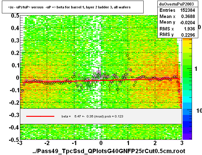 <(u - uP)/tuP> versus  -uP => beta for barrel 1, layer 2 ladder 3, all wafers