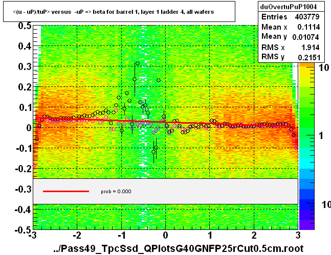 <(u - uP)/tuP> versus  -uP => beta for barrel 1, layer 1 ladder 4, all wafers