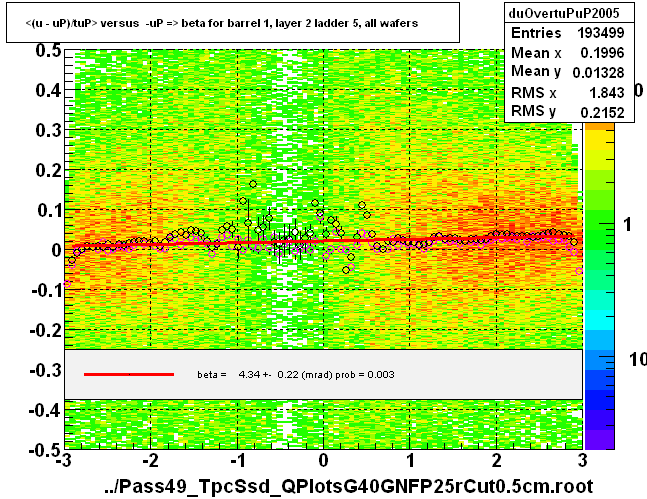 <(u - uP)/tuP> versus  -uP => beta for barrel 1, layer 2 ladder 5, all wafers