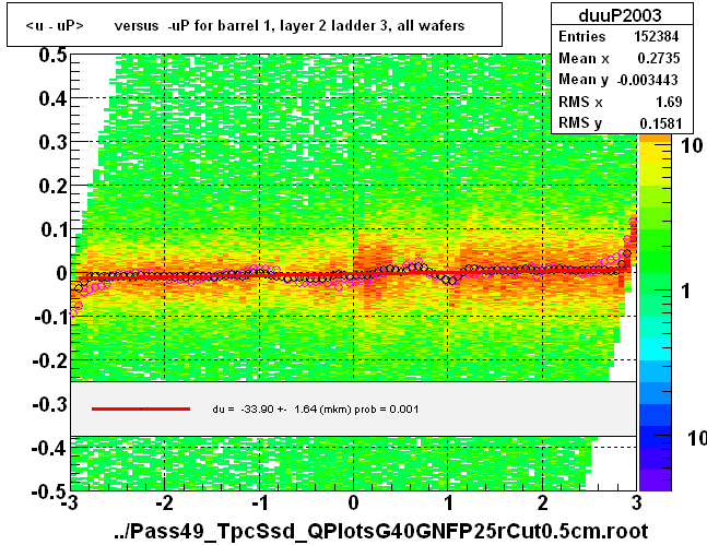 <u - uP>       versus  -uP for barrel 1, layer 2 ladder 3, all wafers