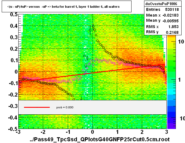 <(u - uP)/tuP> versus  -uP => beta for barrel 1, layer 1 ladder 6, all wafers