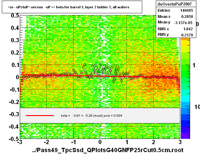 <(u - uP)/tuP> versus  -uP => beta for barrel 1, layer 2 ladder 7, all wafers