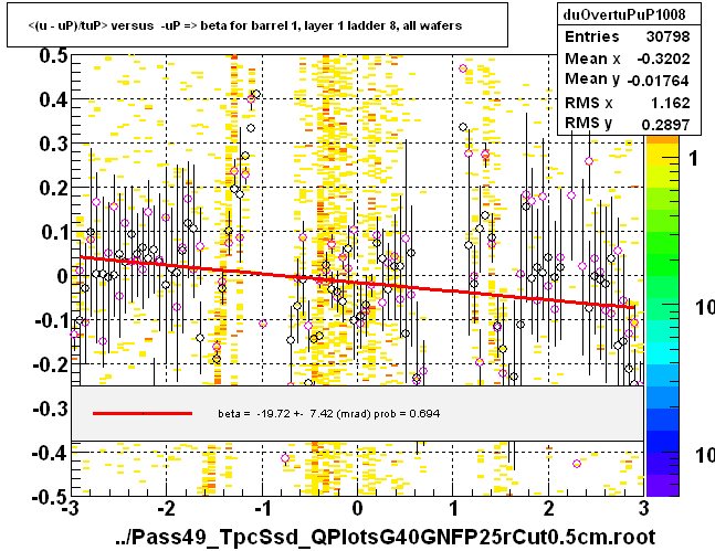 <(u - uP)/tuP> versus  -uP => beta for barrel 1, layer 1 ladder 8, all wafers