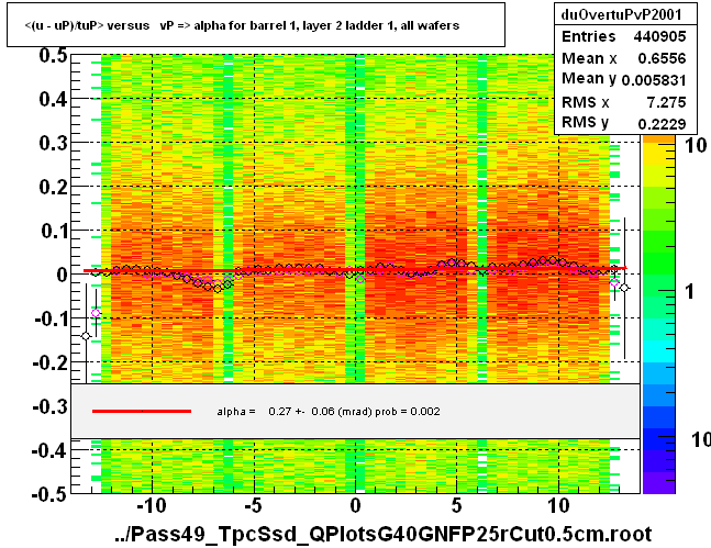 <(u - uP)/tuP> versus   vP => alpha for barrel 1, layer 2 ladder 1, all wafers