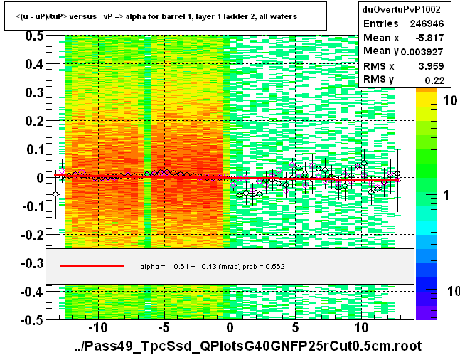 <(u - uP)/tuP> versus   vP => alpha for barrel 1, layer 1 ladder 2, all wafers