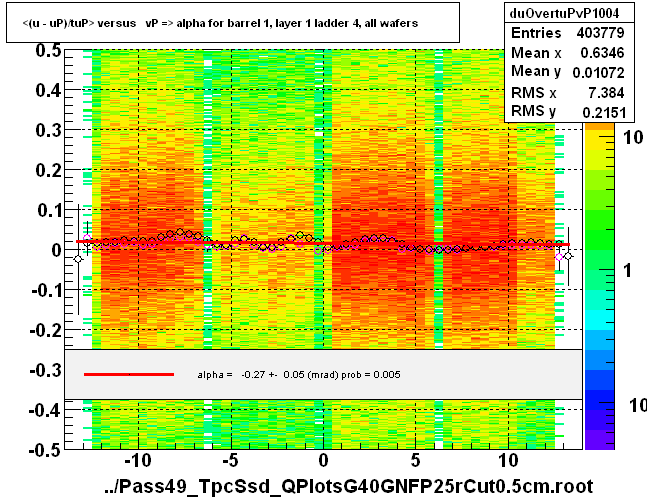 <(u - uP)/tuP> versus   vP => alpha for barrel 1, layer 1 ladder 4, all wafers