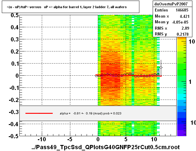 <(u - uP)/tuP> versus   vP => alpha for barrel 1, layer 2 ladder 7, all wafers