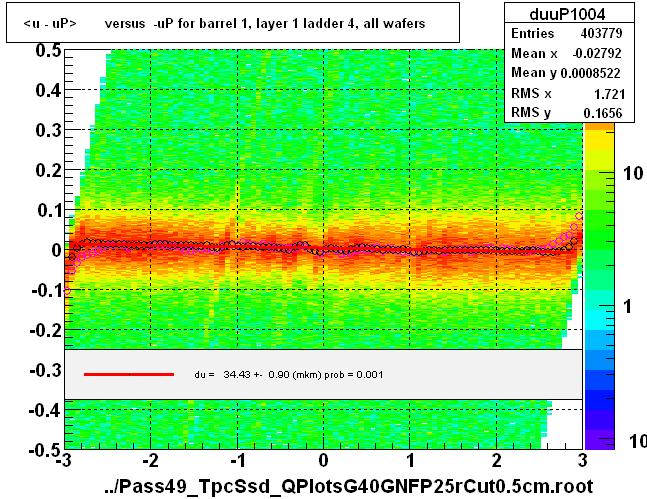 <u - uP>       versus  -uP for barrel 1, layer 1 ladder 4, all wafers