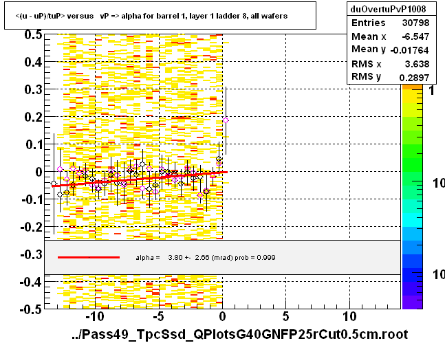 <(u - uP)/tuP> versus   vP => alpha for barrel 1, layer 1 ladder 8, all wafers