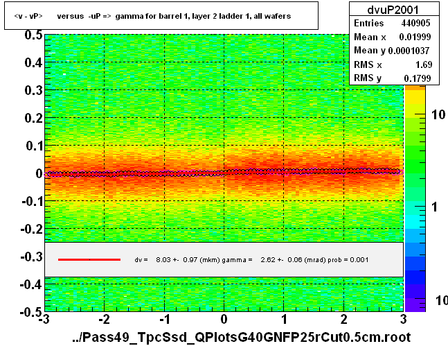 <v - vP>       versus  -uP =>  gamma for barrel 1, layer 2 ladder 1, all wafers