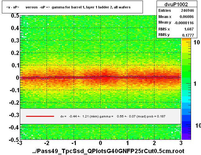 <v - vP>       versus  -uP =>  gamma for barrel 1, layer 1 ladder 2, all wafers