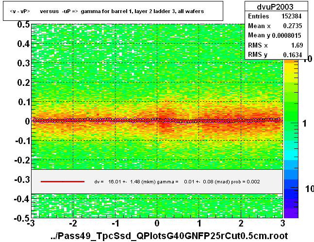 <v - vP>       versus  -uP =>  gamma for barrel 1, layer 2 ladder 3, all wafers