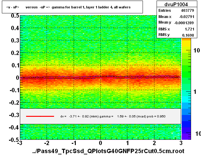 <v - vP>       versus  -uP =>  gamma for barrel 1, layer 1 ladder 4, all wafers