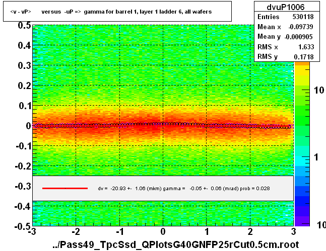 <v - vP>       versus  -uP =>  gamma for barrel 1, layer 1 ladder 6, all wafers