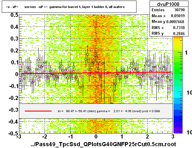 <v - vP>       versus  -uP =>  gamma for barrel 1, layer 1 ladder 8, all wafers