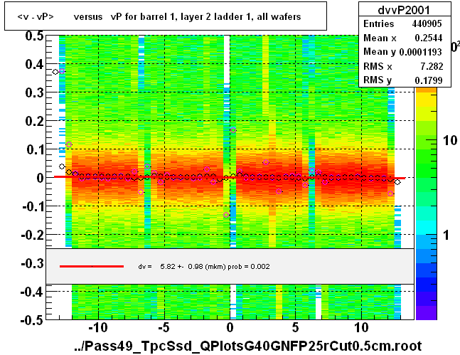 <v - vP>       versus   vP for barrel 1, layer 2 ladder 1, all wafers