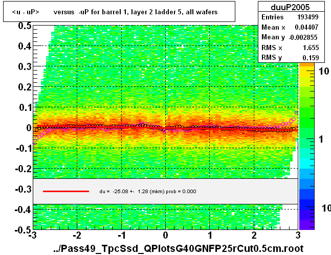 <u - uP>       versus  -uP for barrel 1, layer 2 ladder 5, all wafers