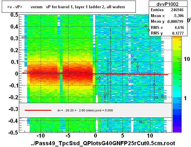 <v - vP>       versus   vP for barrel 1, layer 1 ladder 2, all wafers