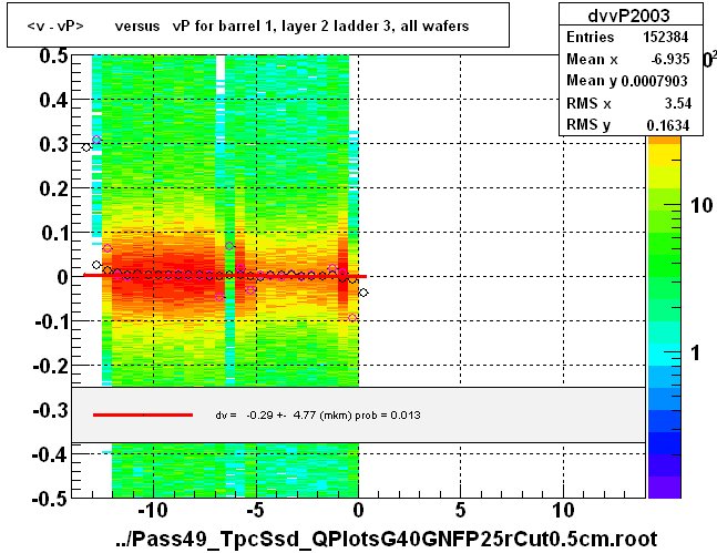 <v - vP>       versus   vP for barrel 1, layer 2 ladder 3, all wafers