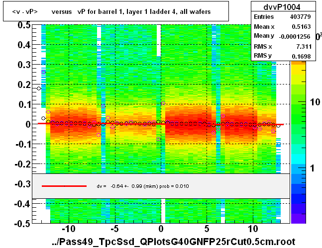 <v - vP>       versus   vP for barrel 1, layer 1 ladder 4, all wafers