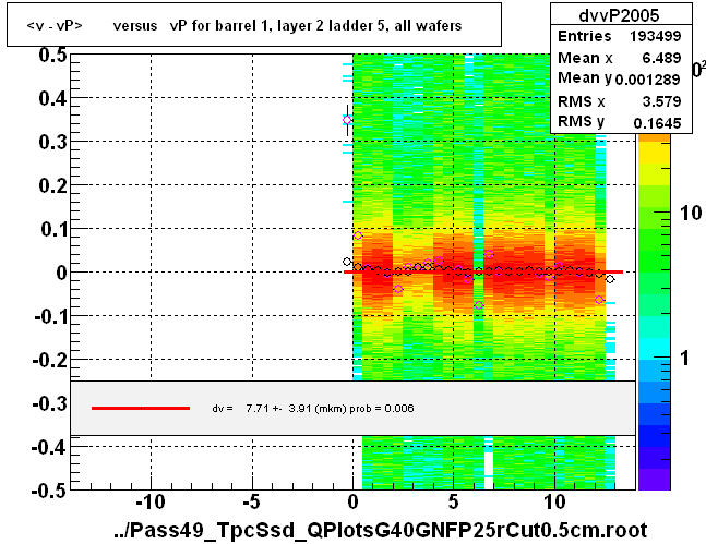 <v - vP>       versus   vP for barrel 1, layer 2 ladder 5, all wafers