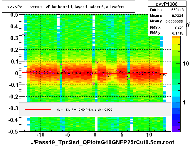 <v - vP>       versus   vP for barrel 1, layer 1 ladder 6, all wafers