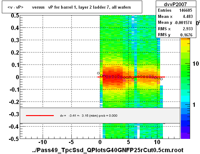 <v - vP>       versus   vP for barrel 1, layer 2 ladder 7, all wafers