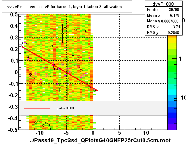 <v - vP>       versus   vP for barrel 1, layer 1 ladder 8, all wafers