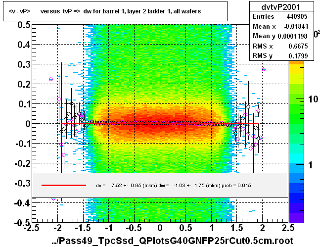 <v - vP>       versus  tvP =>  dw for barrel 1, layer 2 ladder 1, all wafers