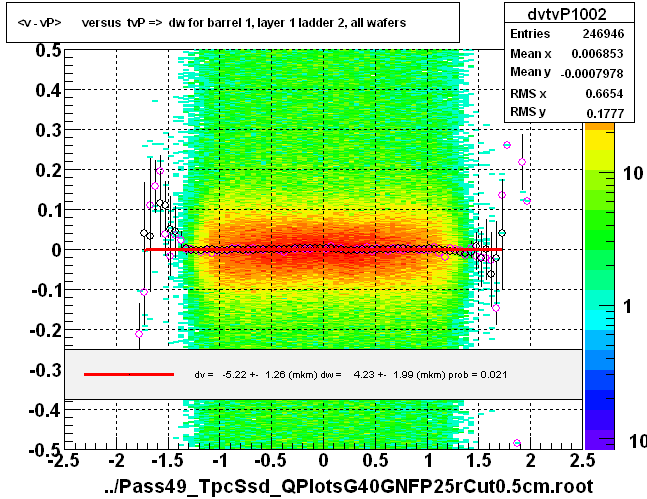 <v - vP>       versus  tvP =>  dw for barrel 1, layer 1 ladder 2, all wafers