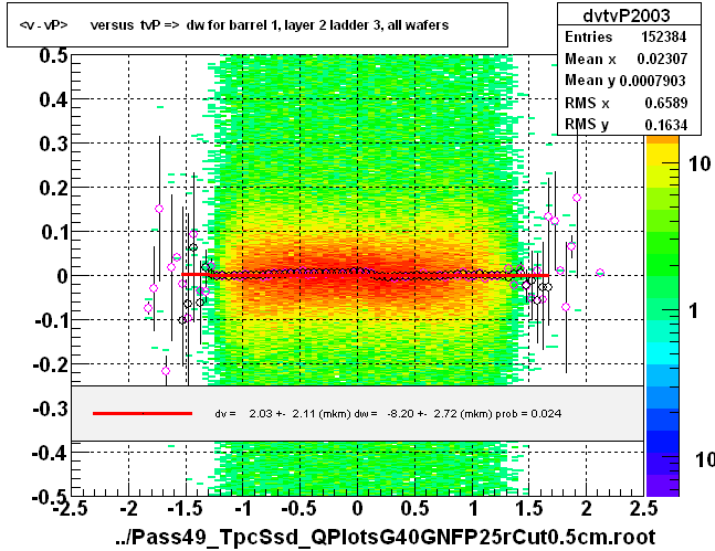 <v - vP>       versus  tvP =>  dw for barrel 1, layer 2 ladder 3, all wafers