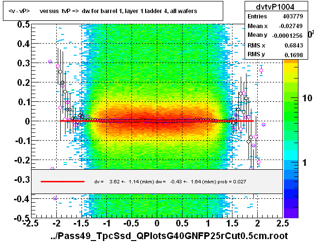 <v - vP>       versus  tvP =>  dw for barrel 1, layer 1 ladder 4, all wafers