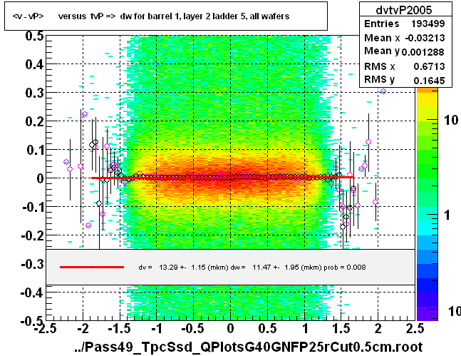 <v - vP>       versus  tvP =>  dw for barrel 1, layer 2 ladder 5, all wafers