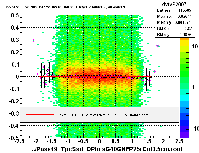 <v - vP>       versus  tvP =>  dw for barrel 1, layer 2 ladder 7, all wafers